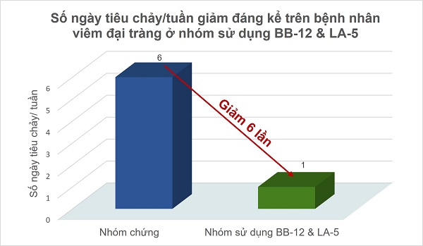 Nghiên cứu Imiale viêm đại tràng